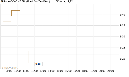 Put auf CAC 40 ER [BNP Paribas Emissions- und Handelsges.] Chart