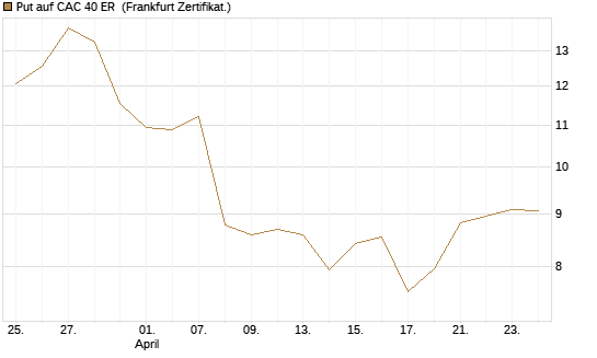 Put auf CAC 40 ER [BNP Paribas Emissions- und Handelsges.] Chart