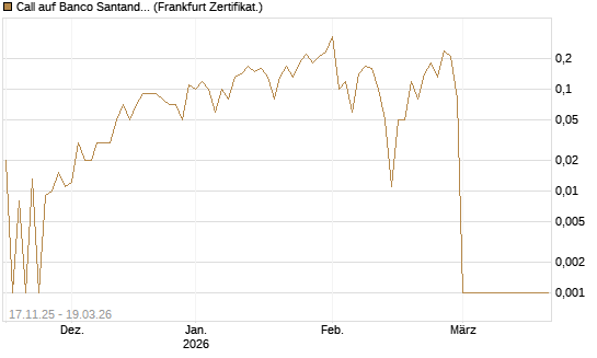 Call auf Banco Santander [DZ BANK AG] Chart