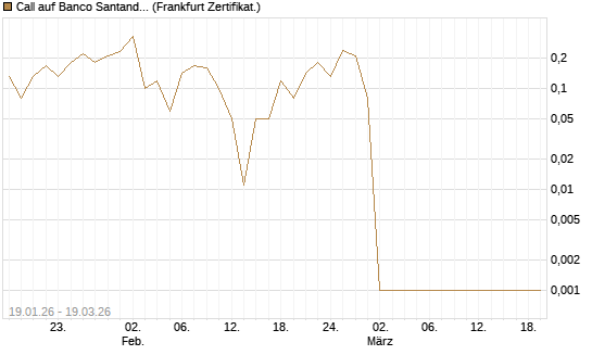 Call auf Banco Santander [DZ BANK AG] Chart