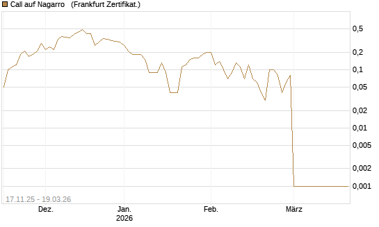 Call auf Nagarro  [DZ BANK AG] Chart