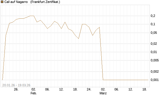 Call auf Nagarro  [DZ BANK AG] Chart