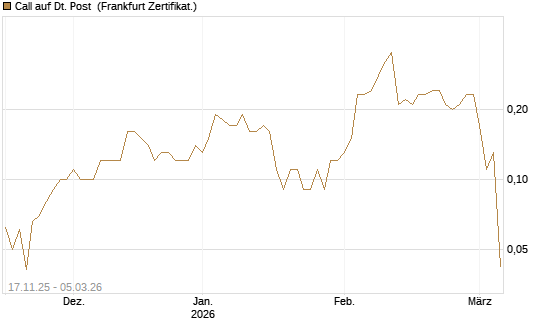 Call auf Dt. Post [DZ BANK AG] Chart