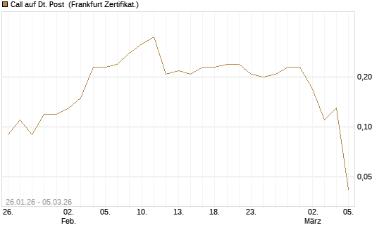 Call auf Dt. Post [DZ BANK AG] Chart