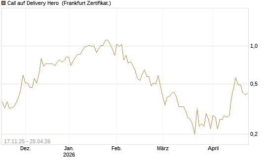 Call auf Delivery Hero [DZ BANK AG] Chart