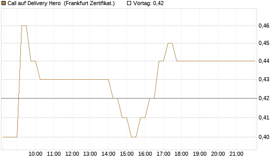 Call auf Delivery Hero [DZ BANK AG] Chart