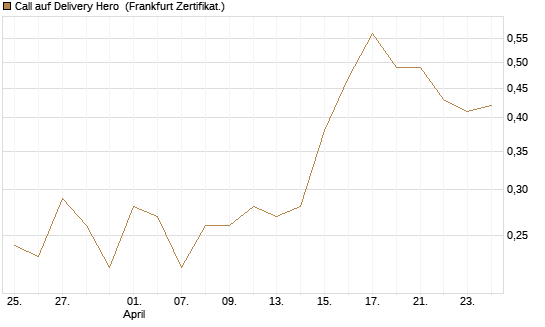Call auf Delivery Hero [DZ BANK AG] Chart