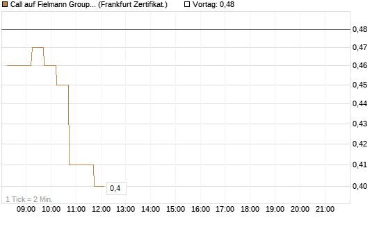 Call auf Fielmann Group [DZ BANK AG] Chart