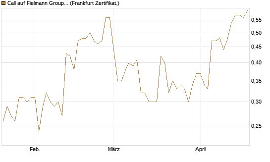 Call auf Fielmann Group [DZ BANK AG] Chart