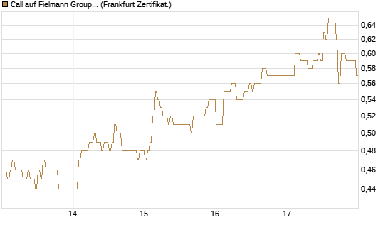 Call auf Fielmann Group [DZ BANK AG] Chart