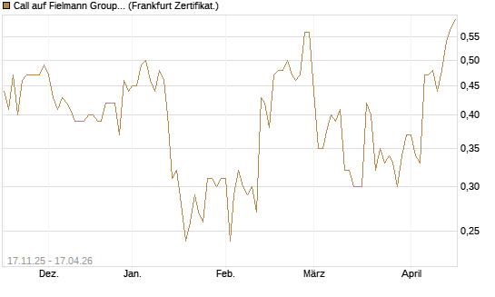 Call auf Fielmann Group [DZ BANK AG] Chart