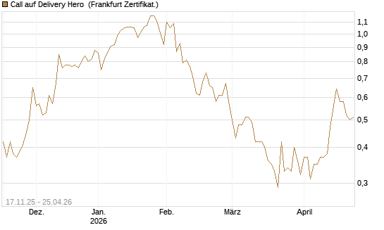 Call auf Delivery Hero [DZ BANK AG] Chart