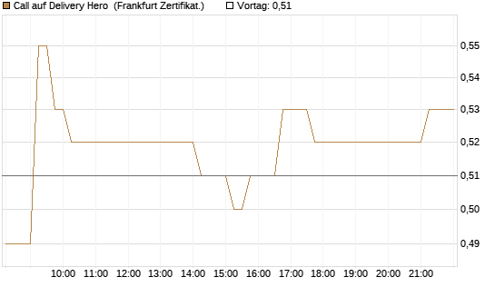 Call auf Delivery Hero [DZ BANK AG] Chart
