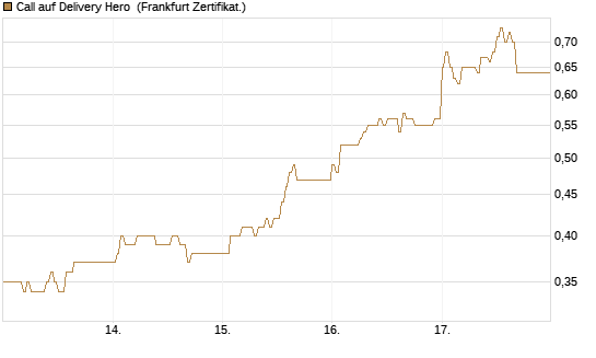 Call auf Delivery Hero [DZ BANK AG] Chart