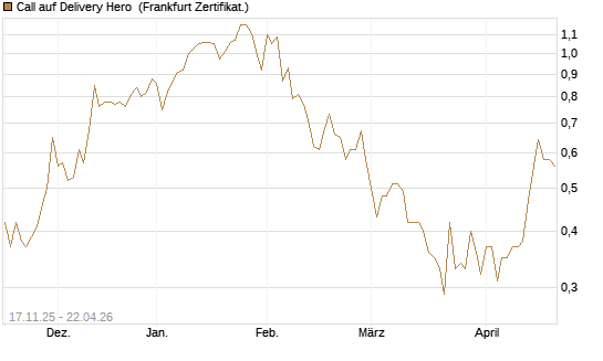 Call auf Delivery Hero [DZ BANK AG] Chart