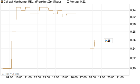 Call auf Hamborner REIT [DZ BANK AG] Chart