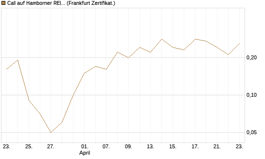 Call auf Hamborner REIT [DZ BANK AG] Chart
