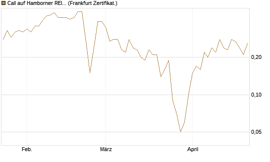 Call auf Hamborner REIT [DZ BANK AG] Chart