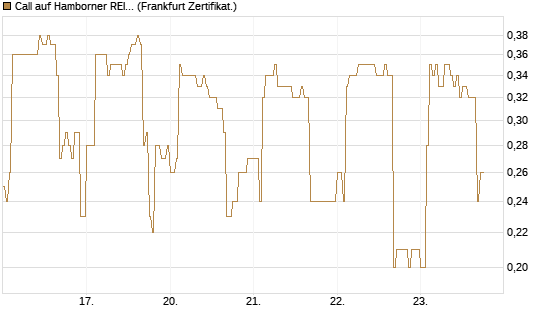 Call auf Hamborner REIT [DZ BANK AG] Chart