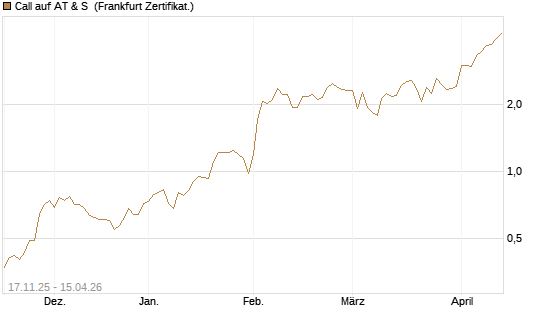 Call auf AT & S [DZ BANK AG] Chart
