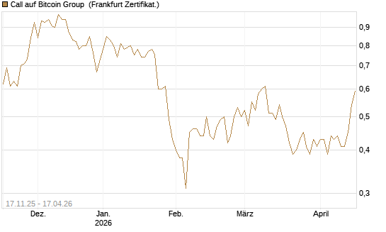 Call auf Bitcoin Group [DZ BANK AG] Chart