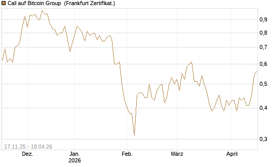 Call auf Bitcoin Group [DZ BANK AG] Chart