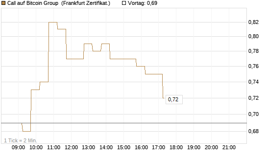Call auf Bitcoin Group [DZ BANK AG] Chart