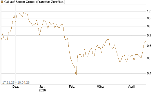 Call auf Bitcoin Group [DZ BANK AG] Chart