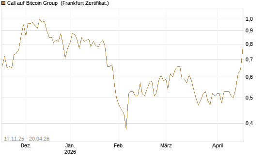 Call auf Bitcoin Group [DZ BANK AG] Chart