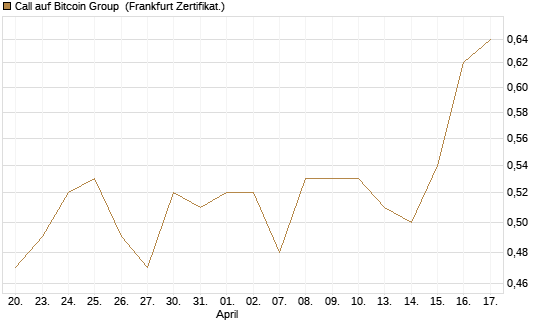 Call auf Bitcoin Group [DZ BANK AG] Chart