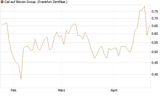 Call auf Bitcoin Group [DZ BANK AG] Chart