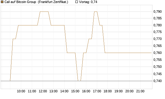 Call auf Bitcoin Group [DZ BANK AG] Chart