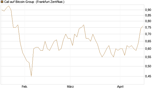 Call auf Bitcoin Group [DZ BANK AG] Chart