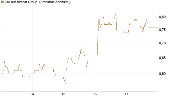 Call auf Bitcoin Group [DZ BANK AG] Chart