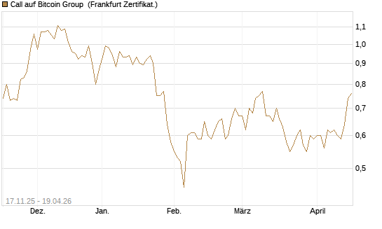 Call auf Bitcoin Group [DZ BANK AG] Chart