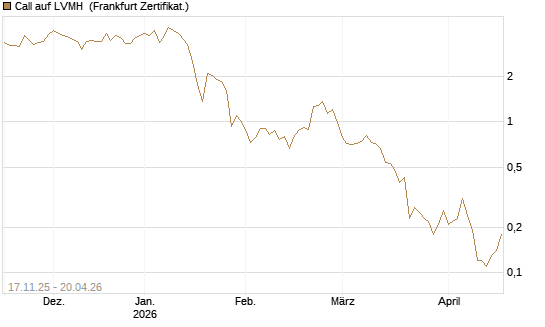 Call auf LVMH [DZ BANK AG] Chart