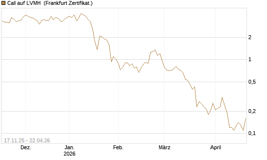 Call auf LVMH [DZ BANK AG] Chart