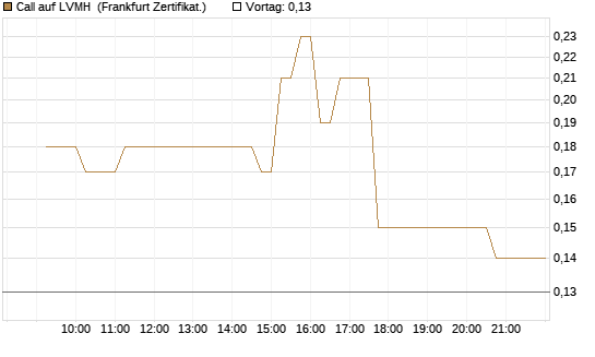 Call auf LVMH [DZ BANK AG] Chart