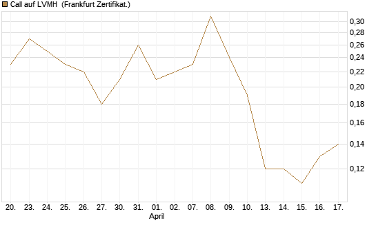 Call auf LVMH [DZ BANK AG] Chart