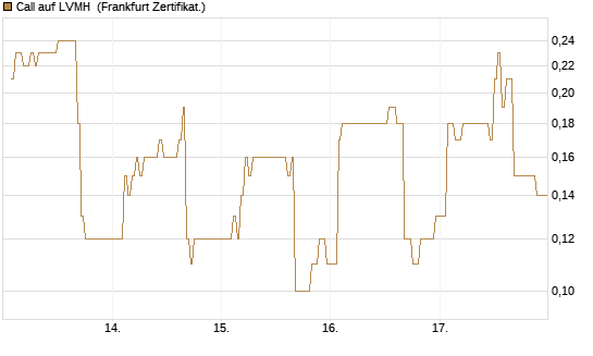 Call auf LVMH [DZ BANK AG] Chart