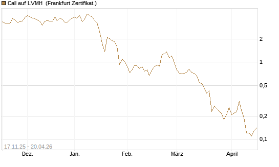 Call auf LVMH [DZ BANK AG] Chart
