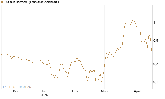 Put auf Hermes [DZ BANK AG] Chart