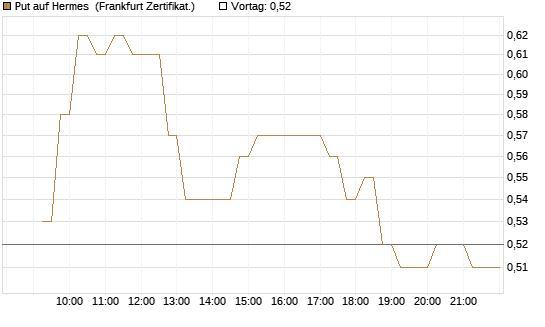 Put auf Hermes [DZ BANK AG] Chart