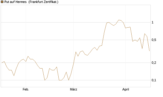 Put auf Hermes [DZ BANK AG] Chart