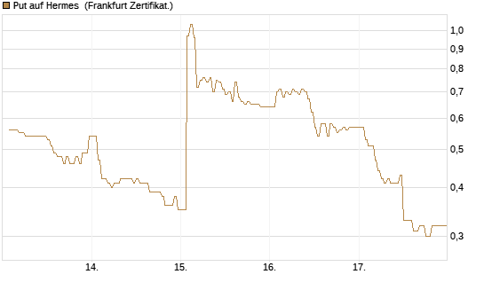 Put auf Hermes [DZ BANK AG] Chart