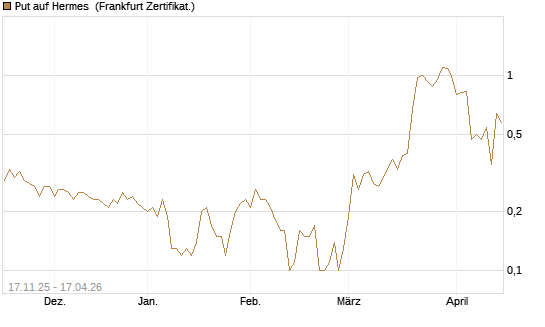 Put auf Hermes [DZ BANK AG] Chart