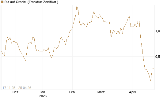 Put auf Oracle [DZ BANK AG] Chart