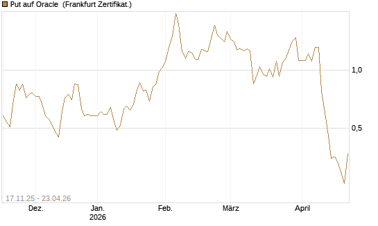 Put auf Oracle [DZ BANK AG] Chart