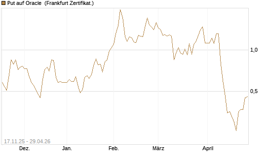 Put auf Oracle [DZ BANK AG] Chart