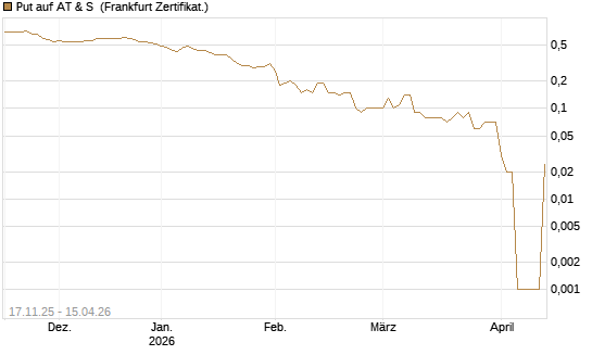 Put auf AT & S [DZ BANK AG] Chart